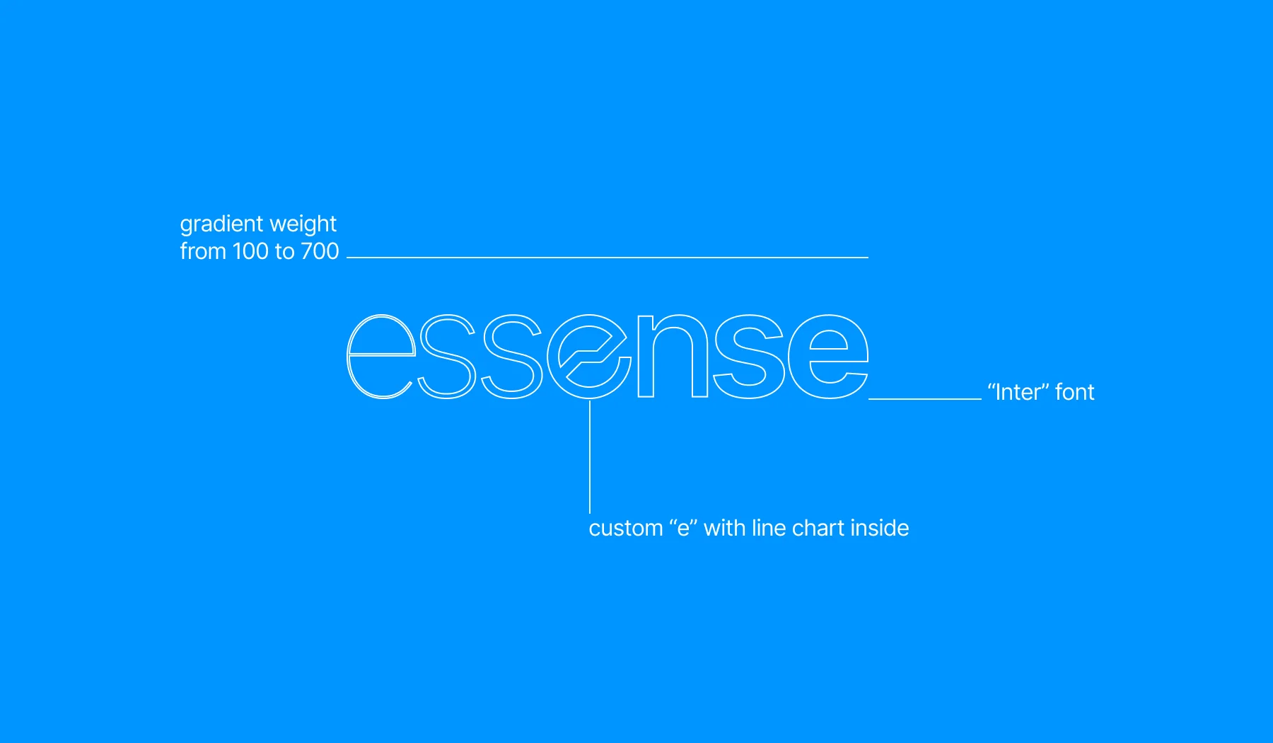 The essense wordmark in outline on blue, annotated: gradient weight from 100 to 700, a custom “e” with a line chart inside, Inter.