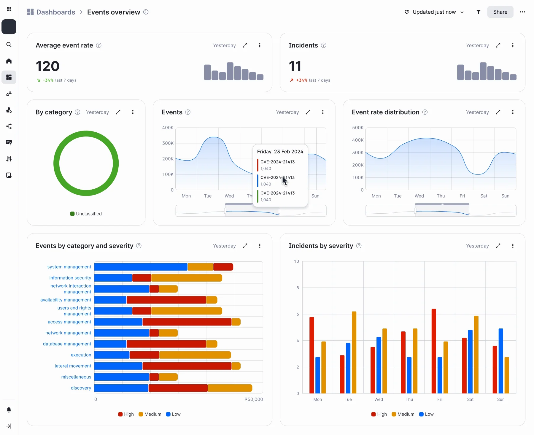 The Events overview dashboard: average event rate and incidents with their trends, incidents by category, two area charts of events across the week, events by category and severity, and incidents by severity per day, with a hover tooltip open on the Events chart.