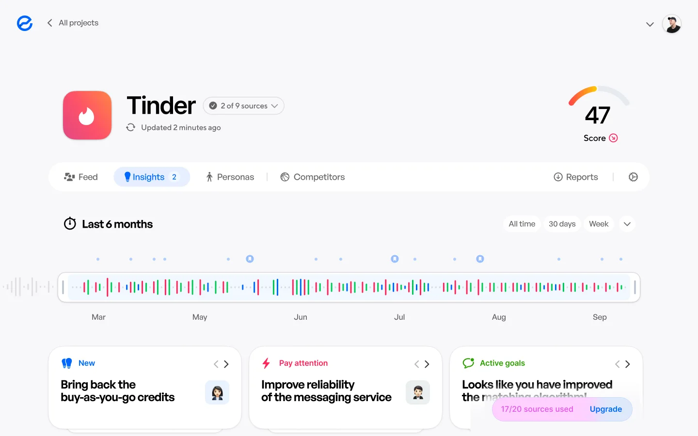 The new project page for Tinder: a Score of 47, tabs for Feed, Insights, Personas and Competitors, a six-month review timeline, and three insight cards.