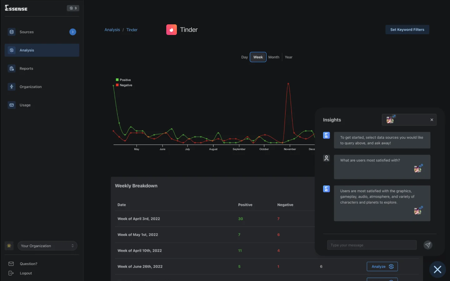The old project page: a dark admin with a positive and negative line chart for Tinder, a weekly breakdown table, and an Insights chat panel.