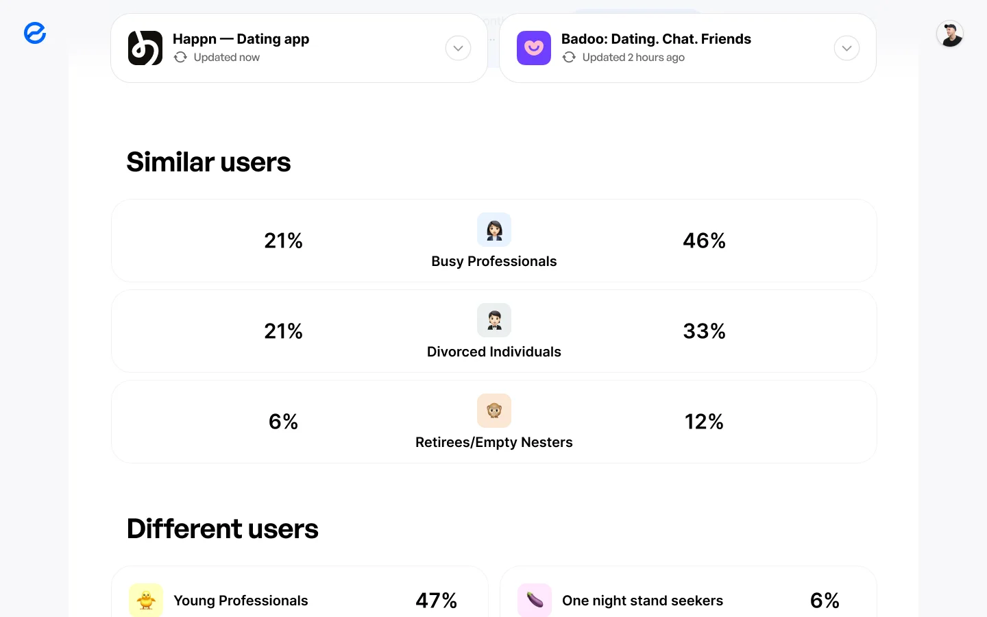 Comparing Happn with Badoo: similar users — Busy Professionals 21 % and 46 %, Divorced Individuals 21 % and 33 %, Retirees 6 % and 12 % — and different users, Young Professionals 47 % against One night stand seekers 6 %.