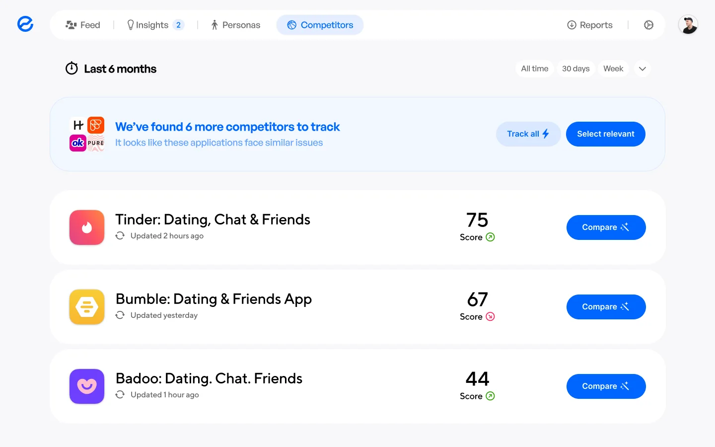 Competitors: six more found to track, and Tinder 75, Bumble 67 and Badoo 44, each with a Compare button.