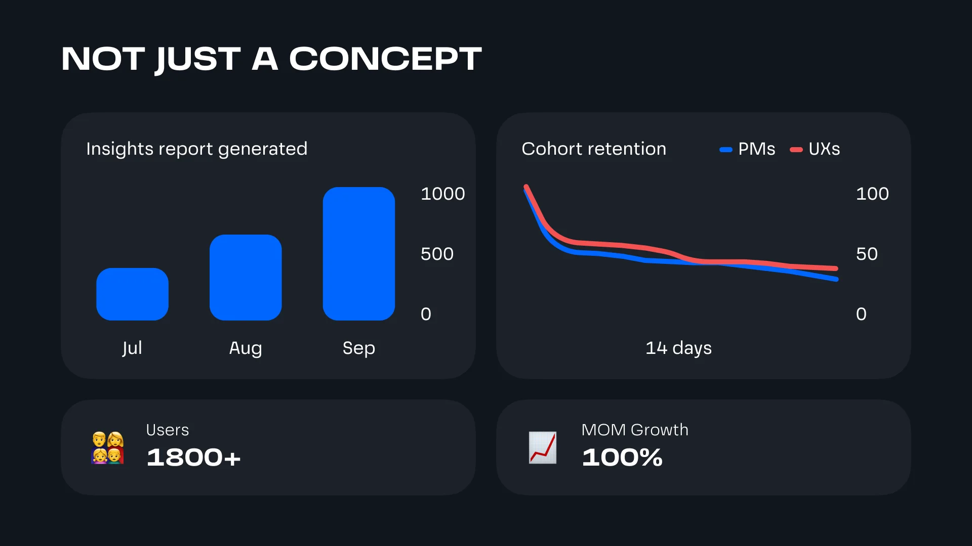 Not just a concept: insights reports generated rising from July to September, cohort retention for PMs and UX designers, 1,800+ users, 100 % month-over-month growth.