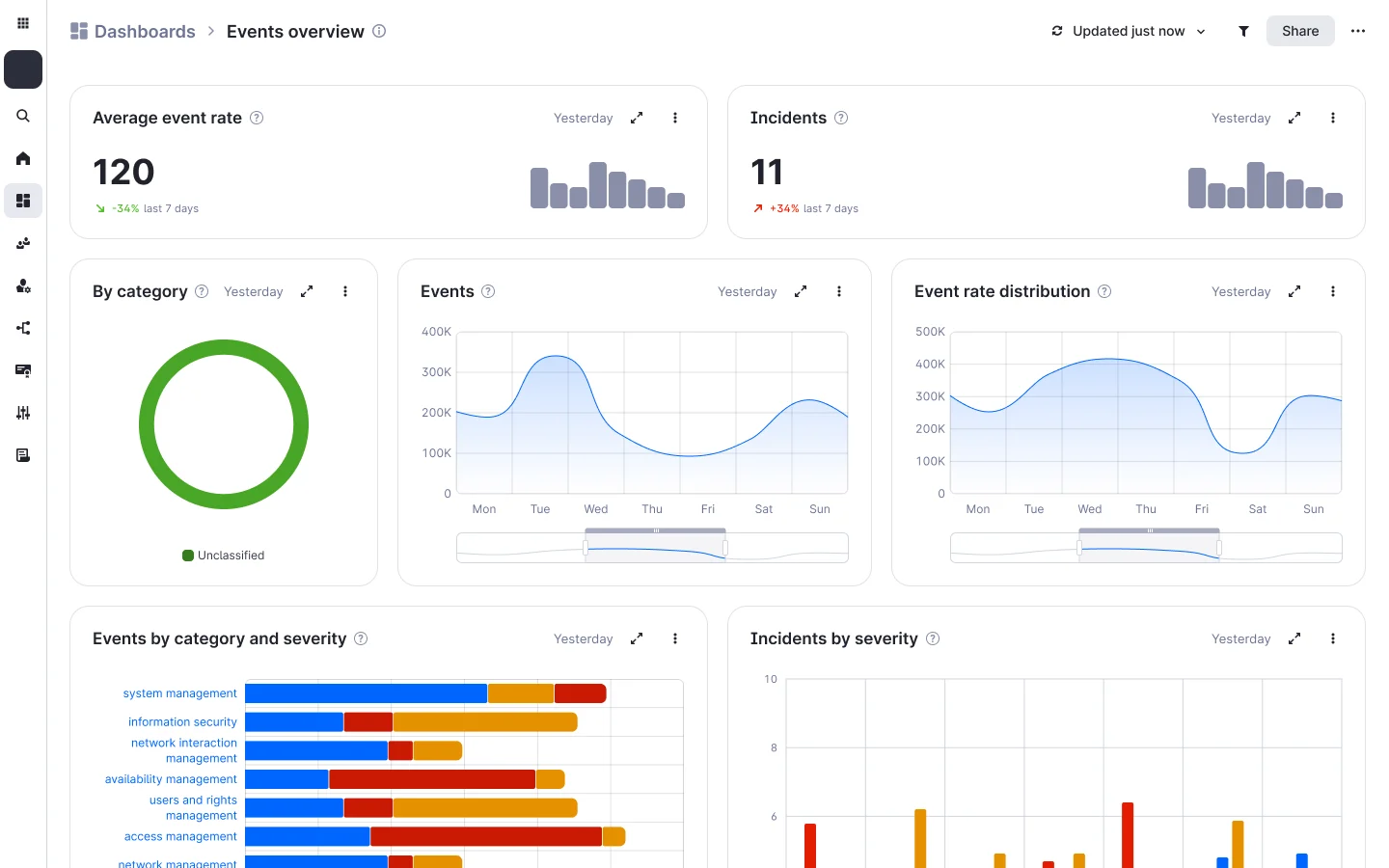 The Events overview dashboard: average event rate and incident counts with trends, incidents by category, two area charts of events across the week, events by category and severity, and incidents by severity per day.