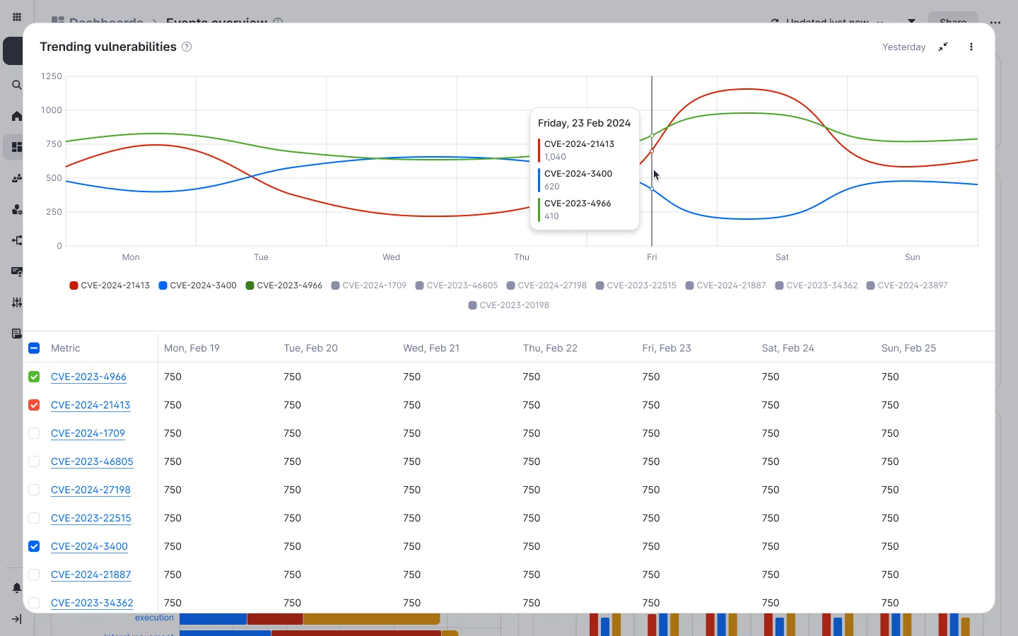 A widget in full view: a line chart of trending vulnerabilities with a tooltip for Friday, 23 Feb, and under it a table of the series by day, three of them ticked.